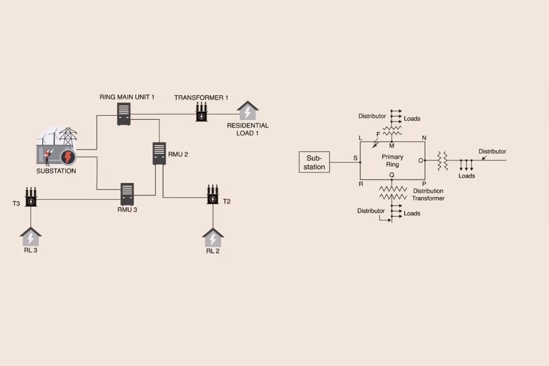 Loop-Feed Ring <br/> Main Faults